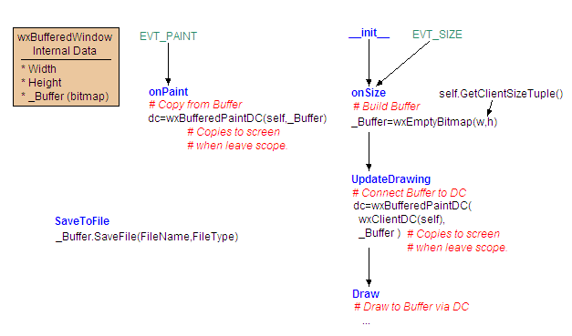 DoubleBufferedDrawing/wxBufferedWindowFlow.gif